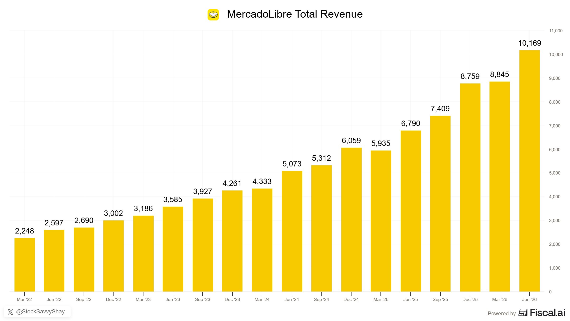$MELI Posts a Record $10.2 Billion Quarter 🚀