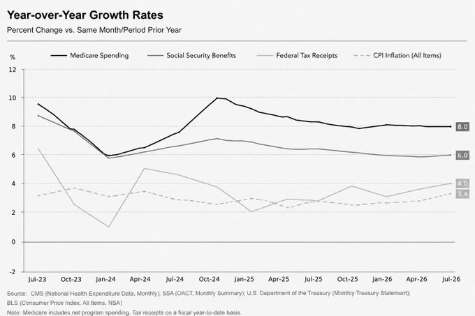 America’s $100T+ Unfunded Liability Problem Is Bigger Than the Headline Debt