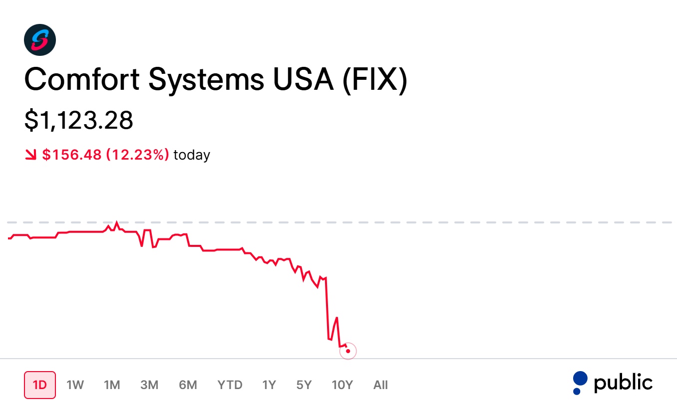 $FIX Falls 12% Despite Strong Q3 Earnings as Revenue Jumps 54% and Backlog Hits $17.81 Billion