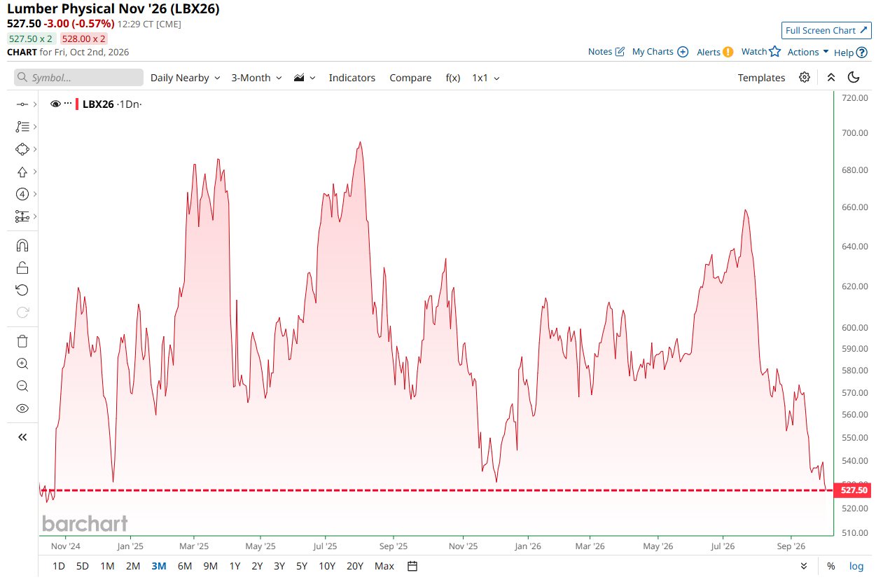 Lumber Headed for Lowest Close Since October 2024