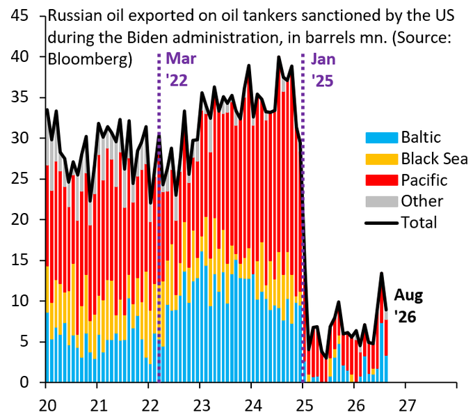 Brookings Researchers: Efficacy of U.S. Sanctions on Russia's Shadow Fleet Appears to Be Fading