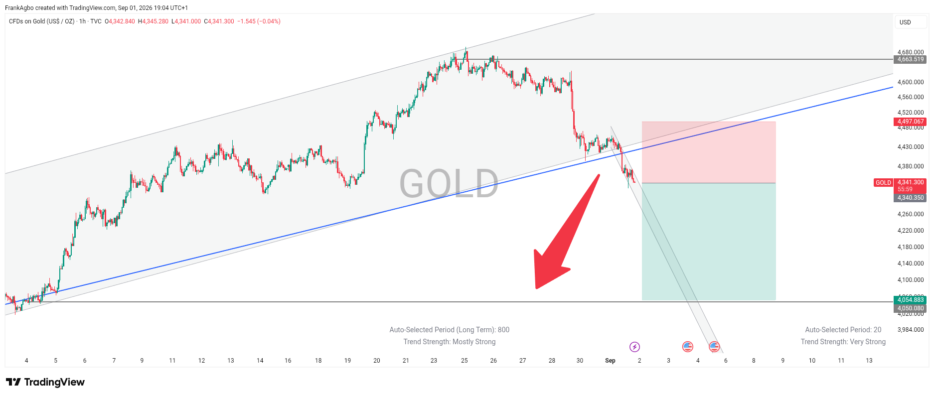 XAUUSD — GOLD 1H BEARISH SETUP