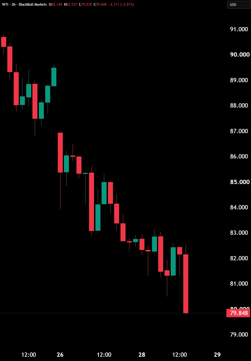 Crude Oil Plunges Below $80 per Barrel 🚨
