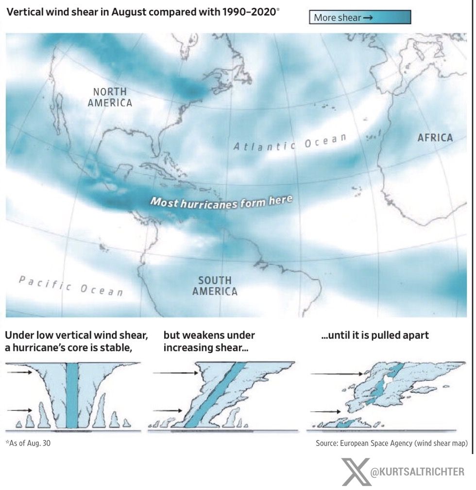 Atlantic Hurricane Drought Gives Energy and Catastrophe Insurers a Break
