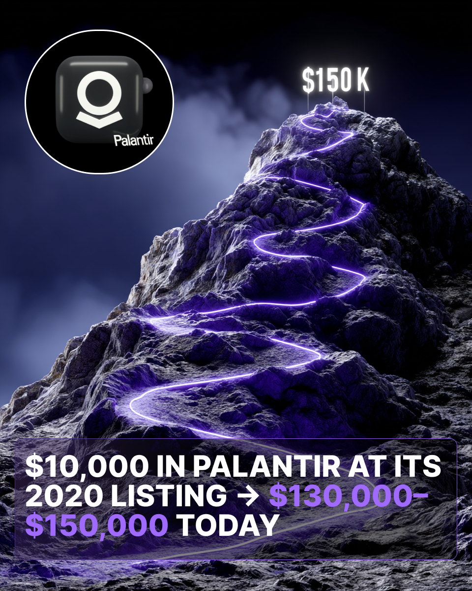 $10,000 in Palantir at its 2020 listing → $130,000–$150,000 today.