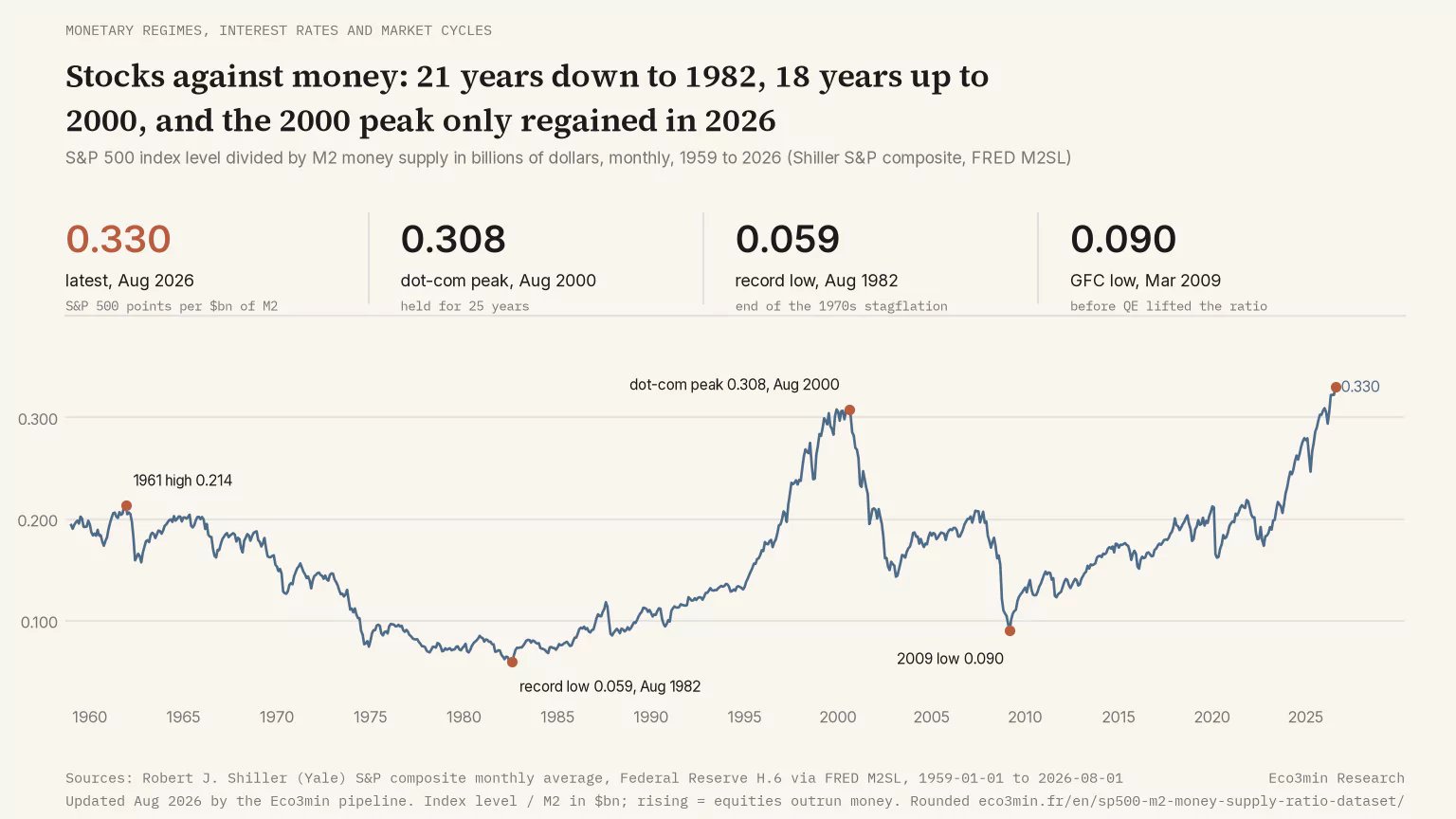 S&P 500 relative to M2 surpasses dot-com peak