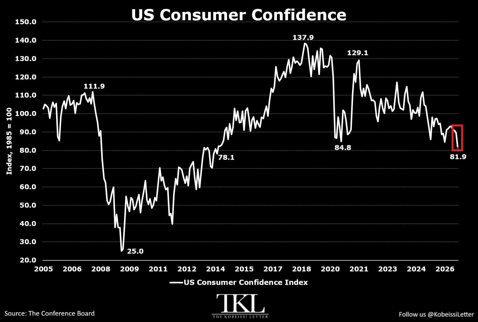 U.S. Consumer Confidence Falls to Lowest Level Since 2014