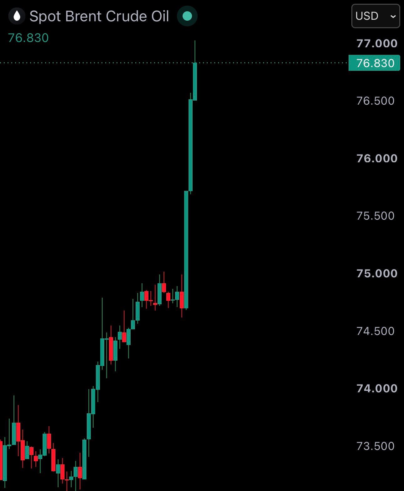 Brent spikes above $75 after Iran oil license move