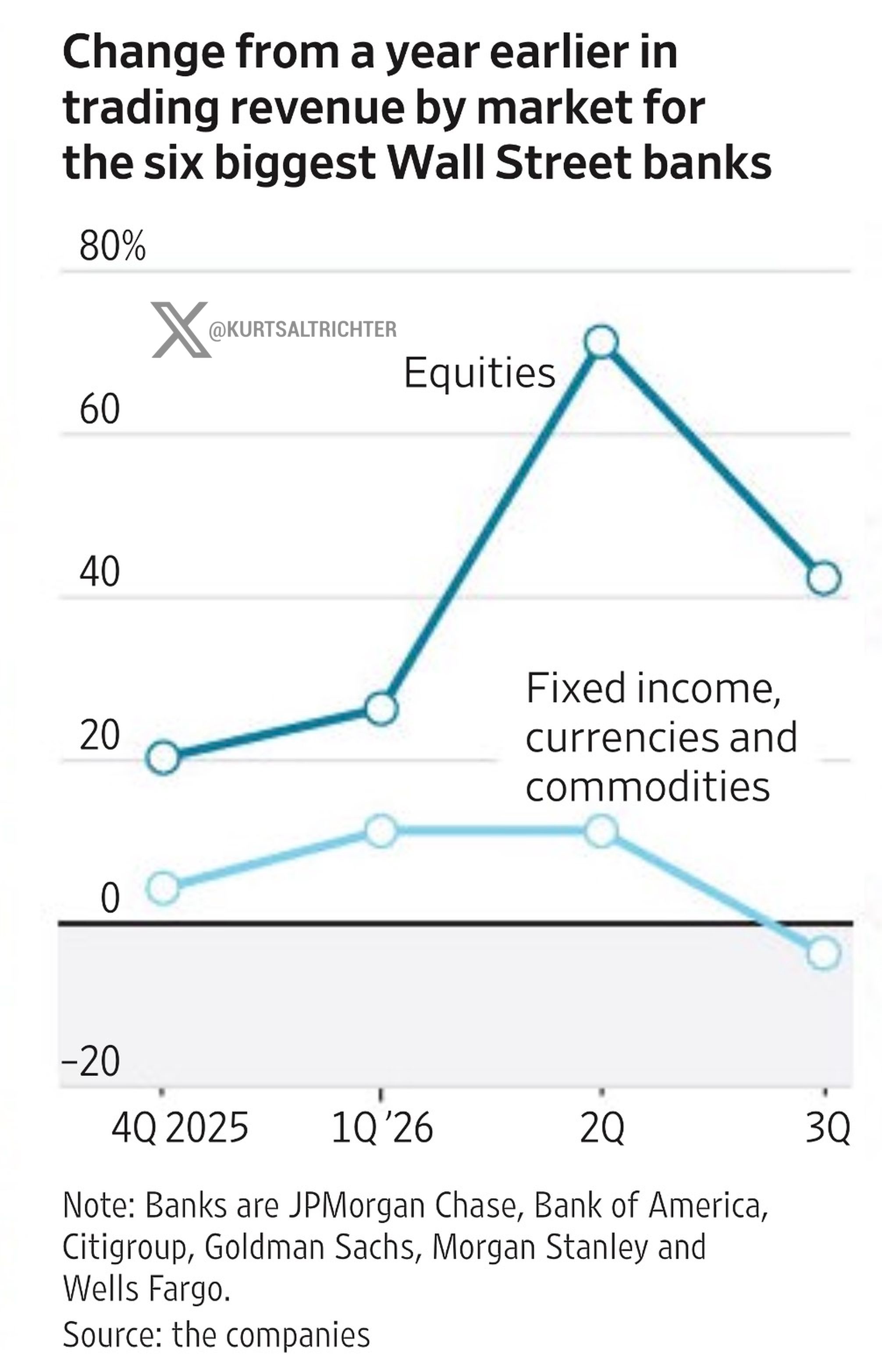Big Six Banks' Fixed-Income, Currency and Commodity Trading Revenue Falls About 4% in Q3 as September Yield Spike Bites