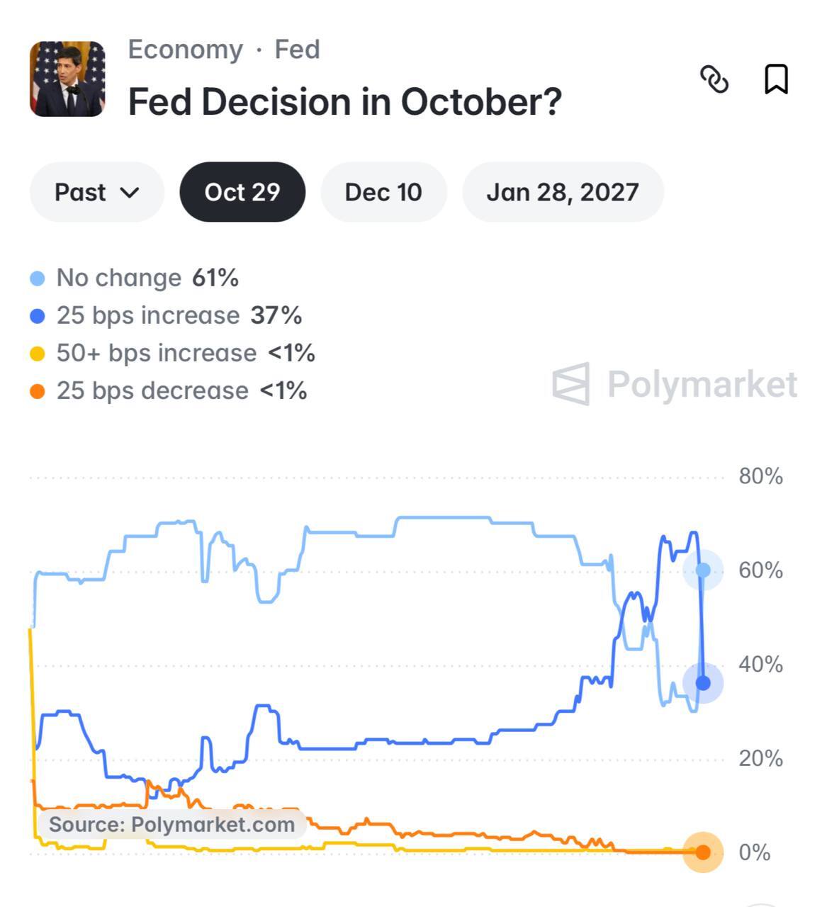 Polymarket Pricing Places October Fed Rate Hike Odds at 37%, with No-Change Probability at 61%