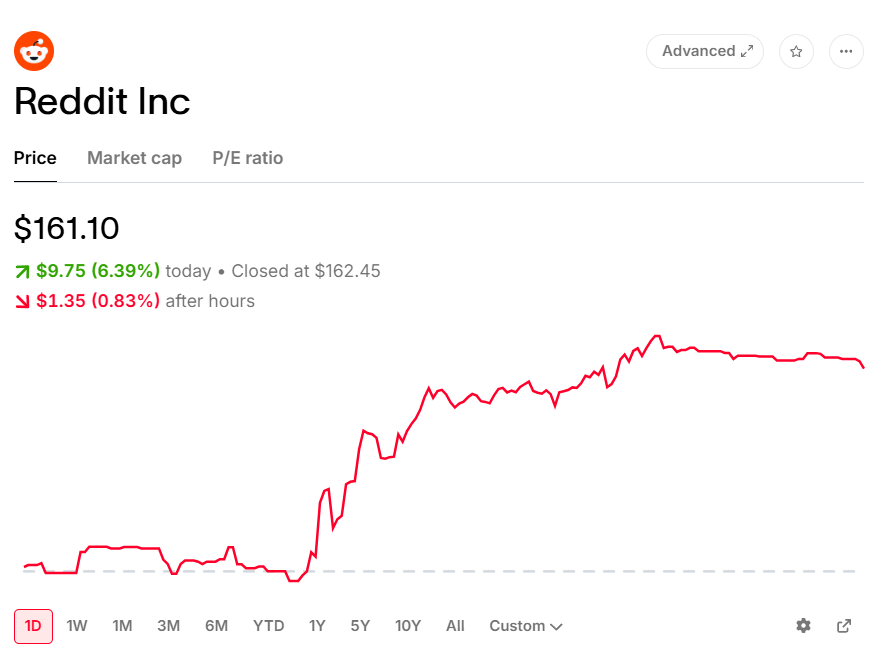 Jim Cramer says Reddit is a buy and First Solar is not