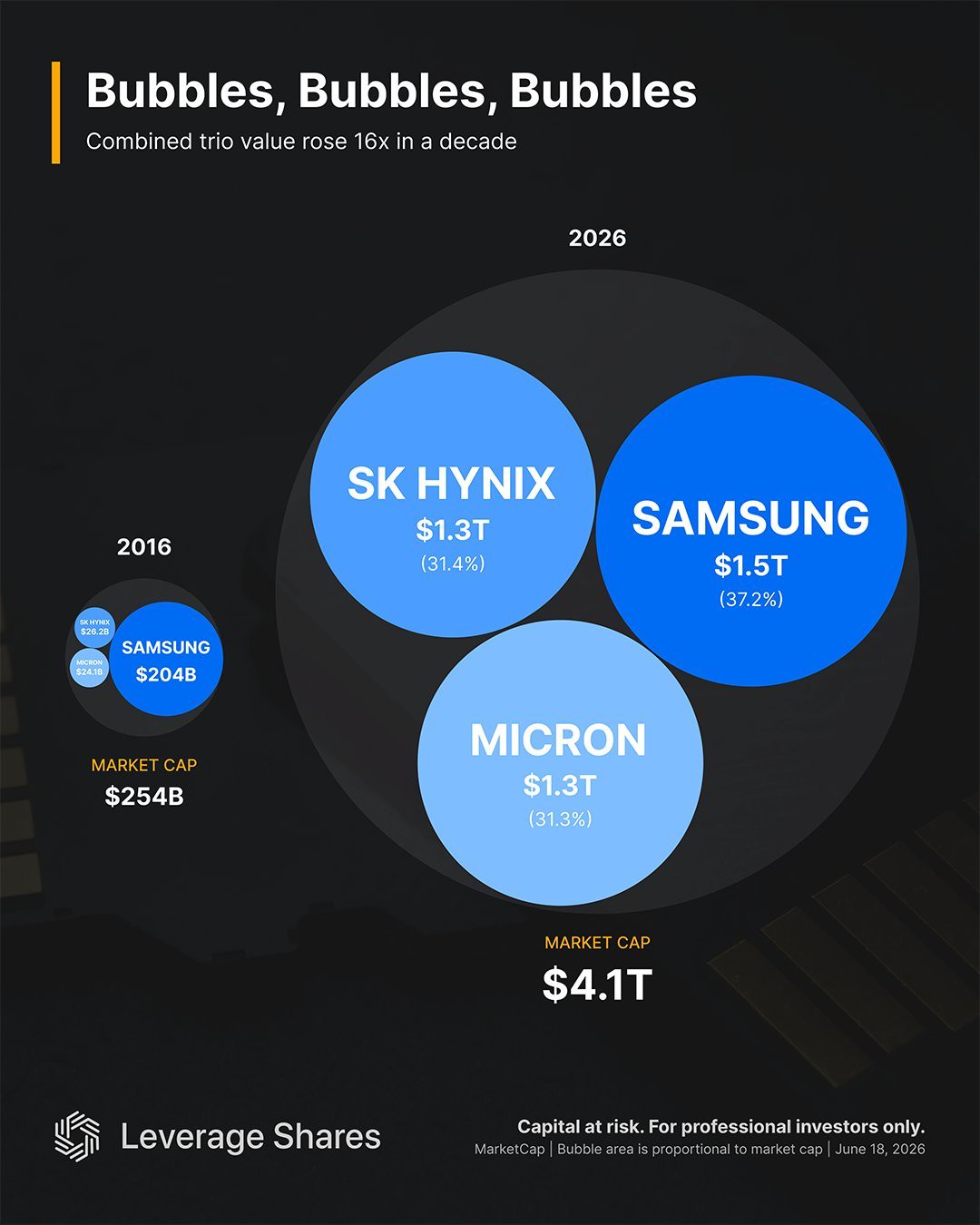 Memory giants are now worth trillions