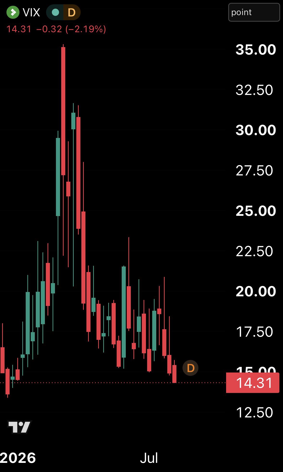 JUST IN: $VIX Plunges to Its Lowest Level of 2026