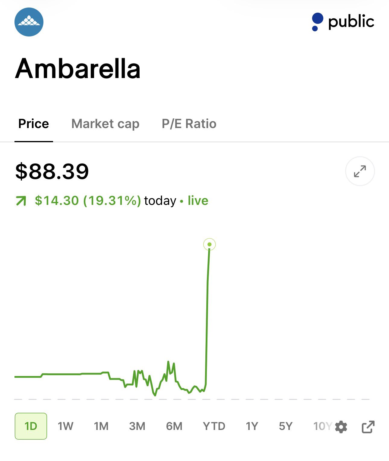 $AMBA Surges Nearly 20% on NXP Acquisition Talks