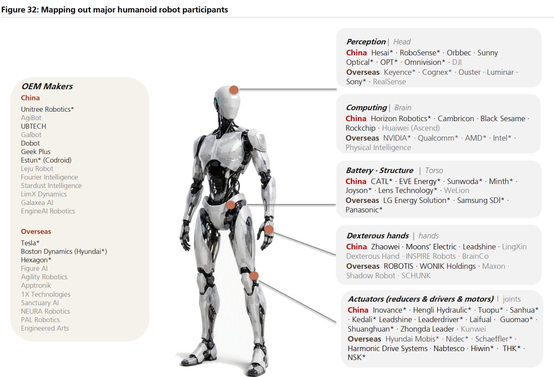 UBS Maps the Humanoid Robot Supply Chain: $NVDA, $TSLA, $ADI and More Across Sensing, Actuators, Perception and Computing