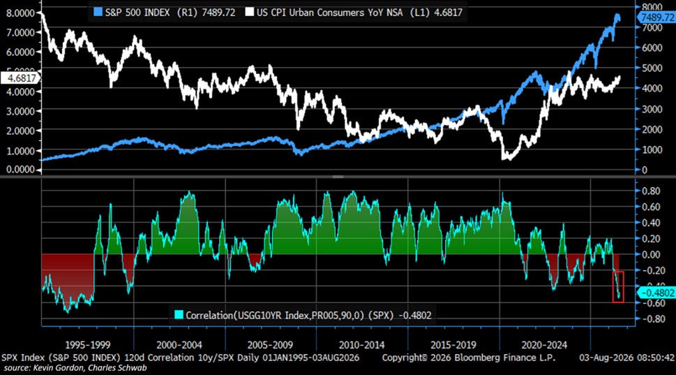 The Stock-Bond Relationship Has Completely Flipped