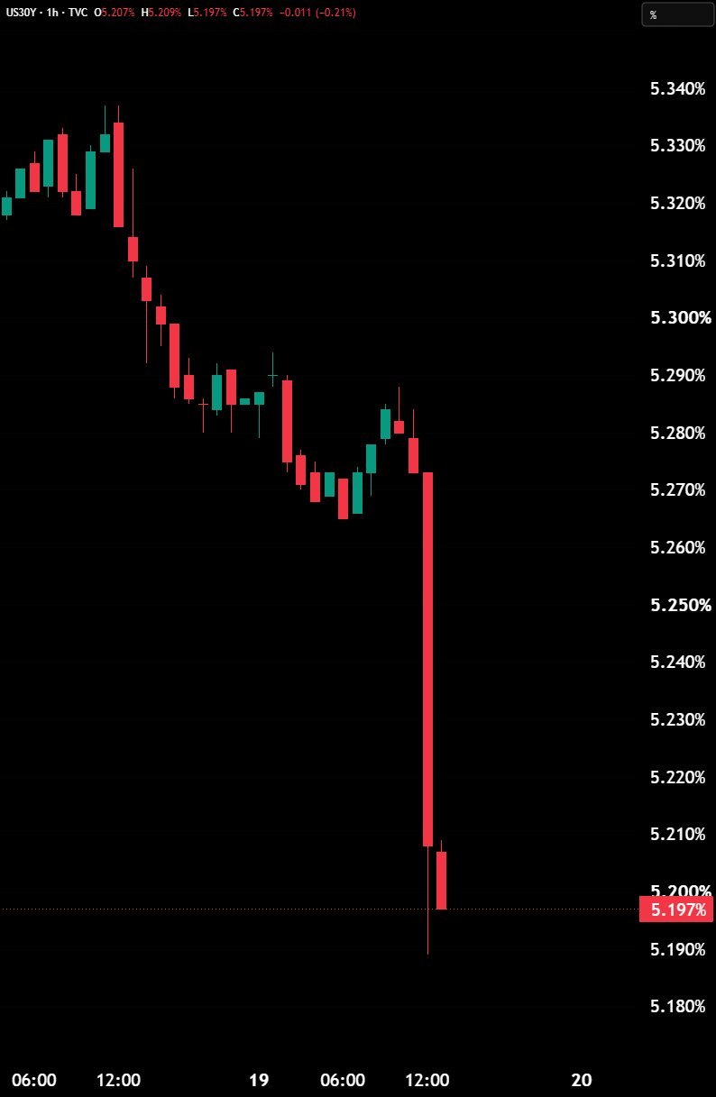 JUST IN: U.S. 30-Year Yield Crashes 9bps to Below 5.20%