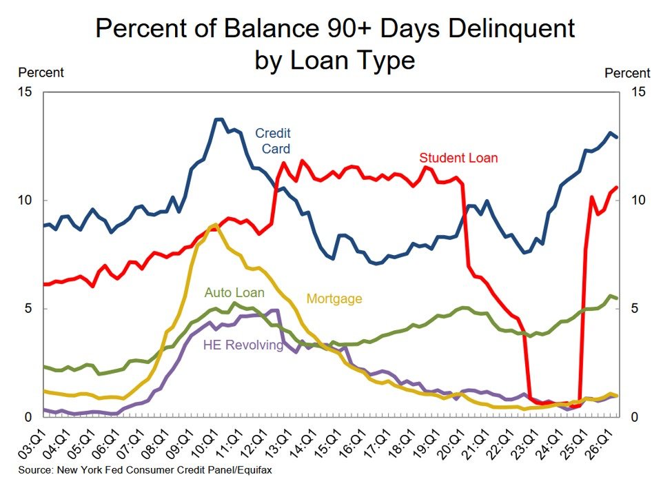 U.S. Consumer Delinquencies Remain Near Multi-Decade Highs