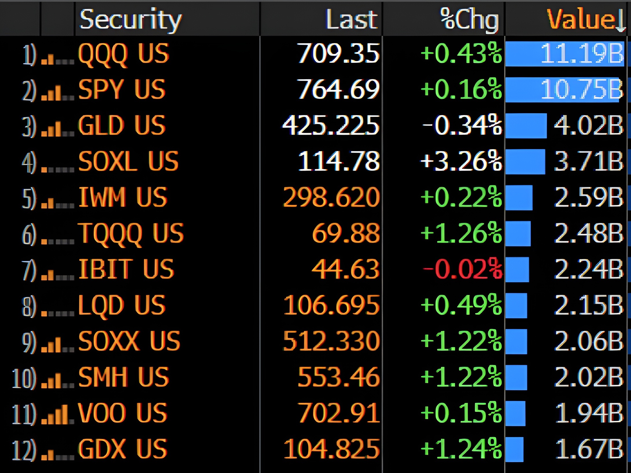 LATEST: Bloomberg's Balchunas Says Gold, Bitcoin ETF Trading Could Signal "Debasement Trade"
