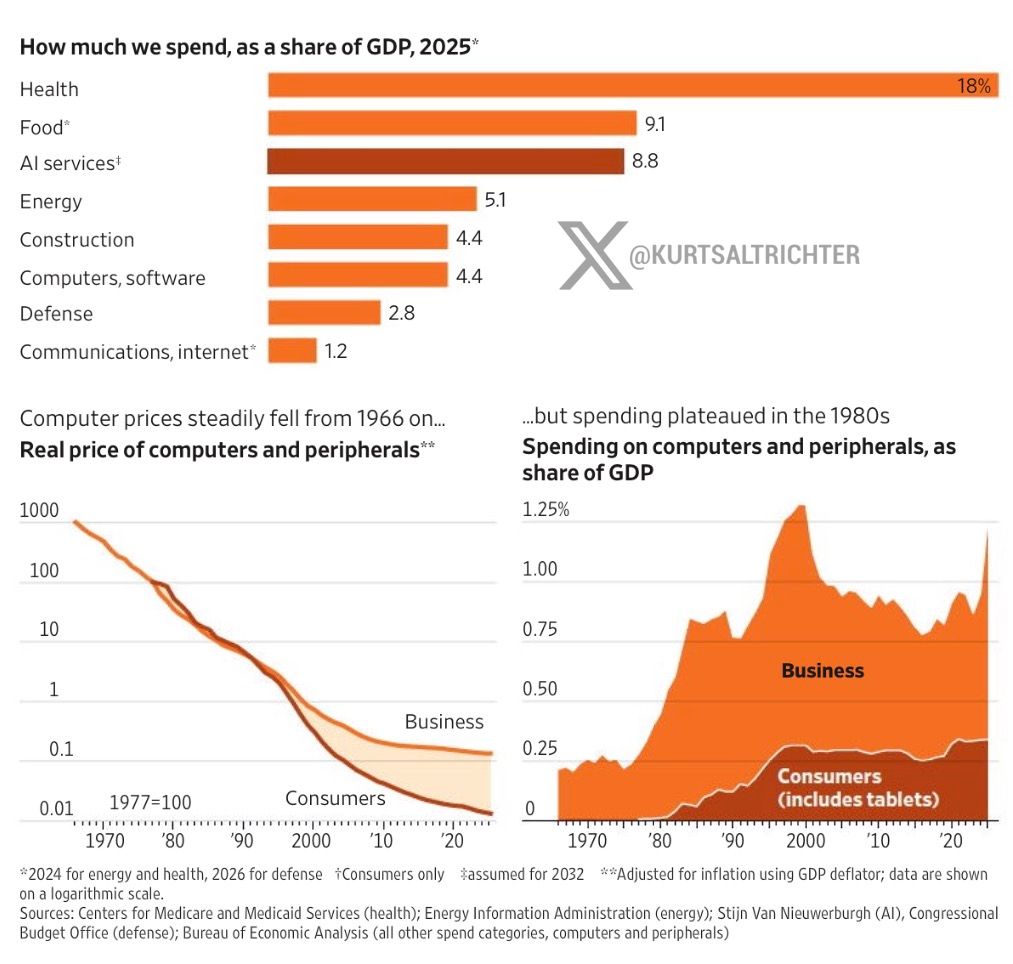 Columbia Paper Estimates AI Revenue Would Need to Hit $3.5 Trillion by 2032, About 8.8% of GDP, to Justify Buildout