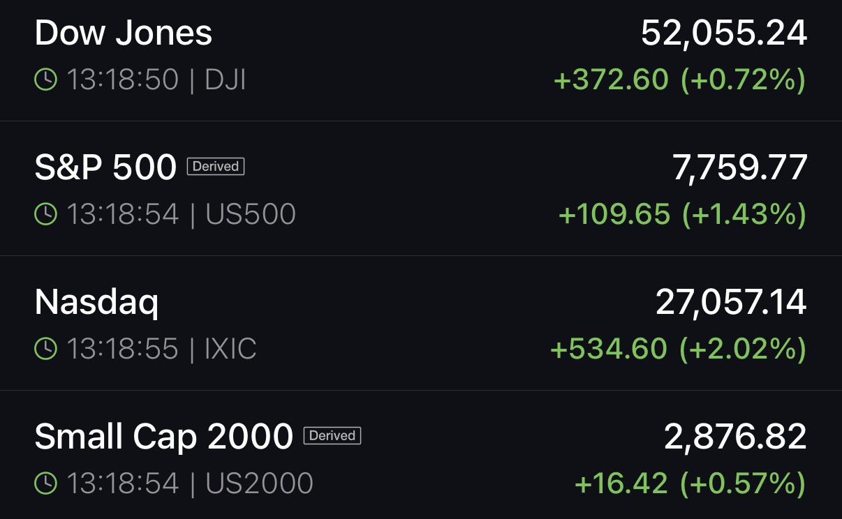 Nasdaq 100 Rallies Over 2% as Tech Surge Adds $1 Trillion to S&P 500 Market Cap