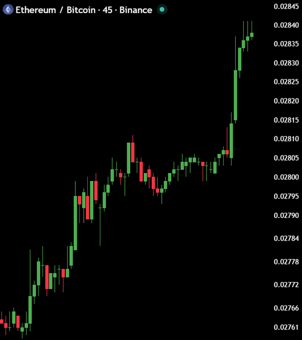 ETH/BTC strength lifts altcoin sentiment