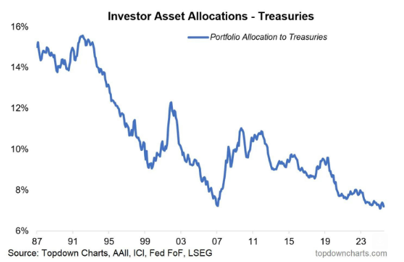 Treasury allocations hit record lows