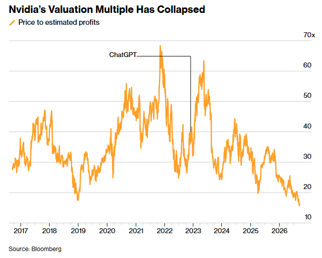 Nvidia trades at its cheapest valuation in at least a decade