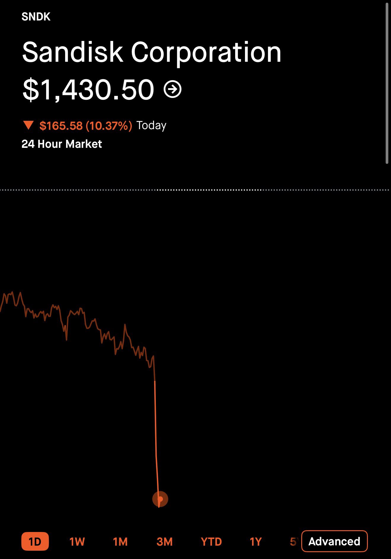 $SNDK Shares Fall More Than 10% Today