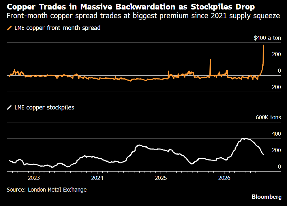 Copper LME Spread Hits Highest Level Since 2021 as Stockpiles Fall
