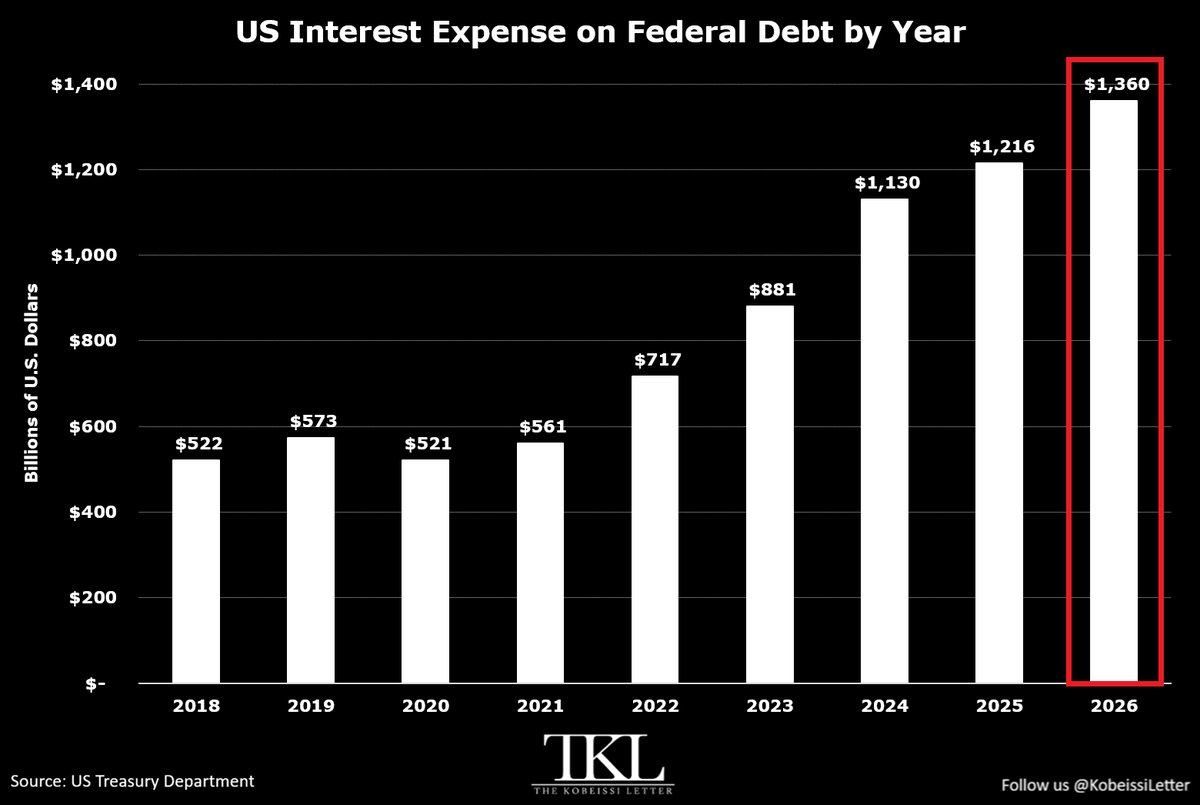 BREAKING: Interest Expense on U.S. Public Debt Rises 12% to a Record $1.36 Trillion in FY2026