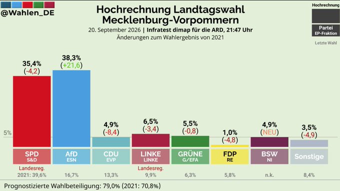 AfD Wins Mecklenburg-Vorpommern as CDU Falls Below the 5% Threshold