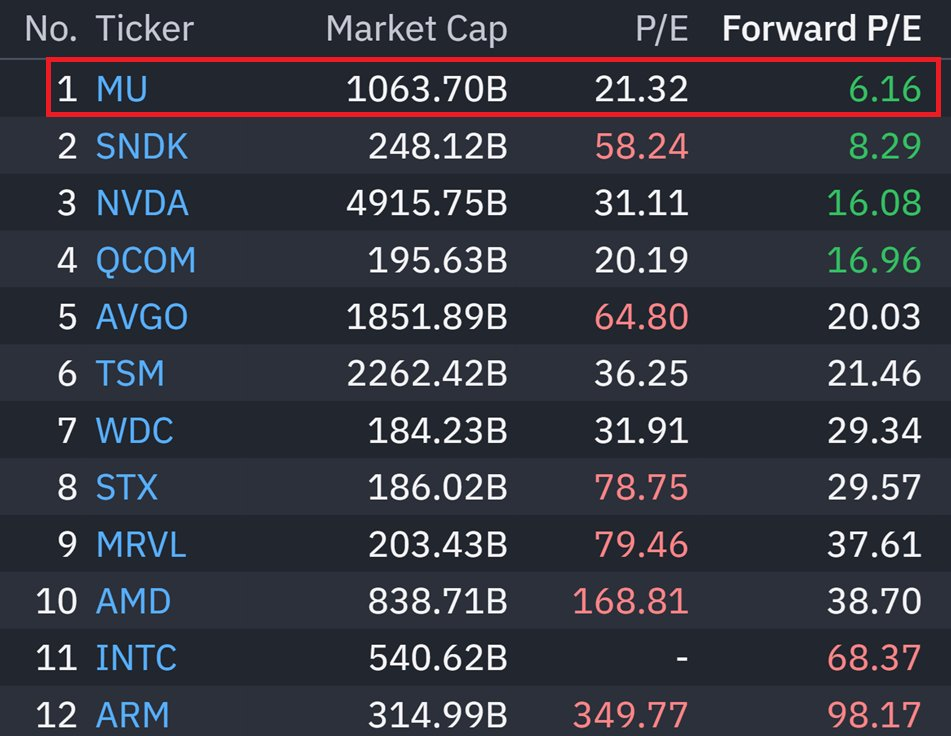 Micron valuation looks deeply compressed