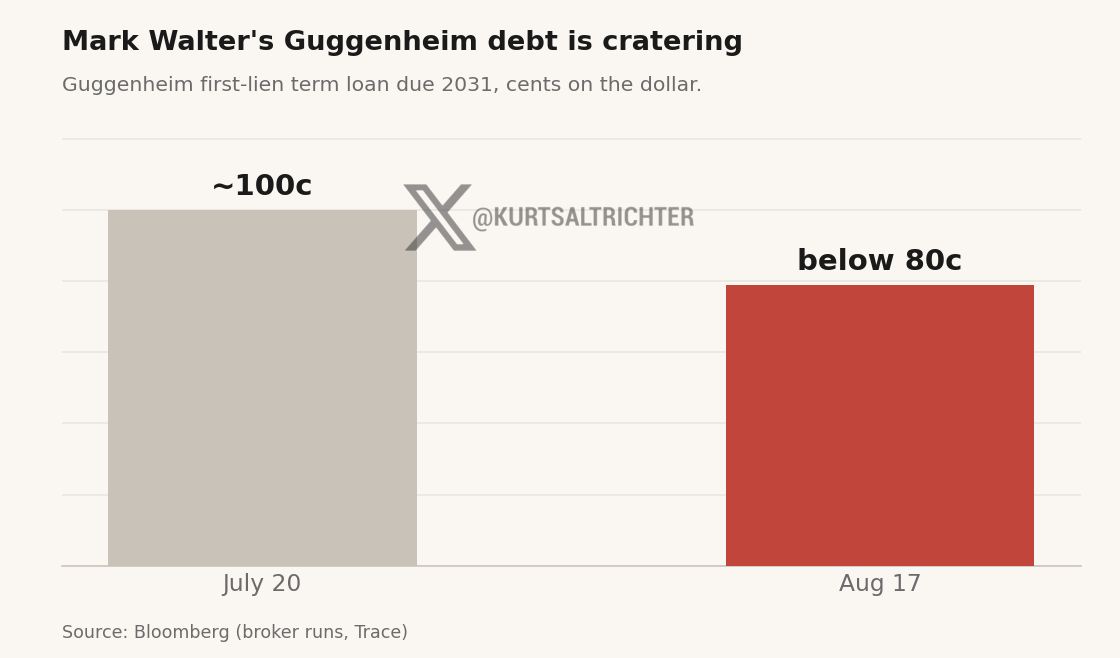 Mark Walter Probe Is Starting to Hit the Insurance-Credit Complex