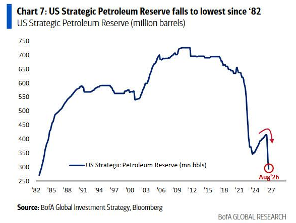 U.S. Strategic Petroleum Reserve falls to lowest level since 1982