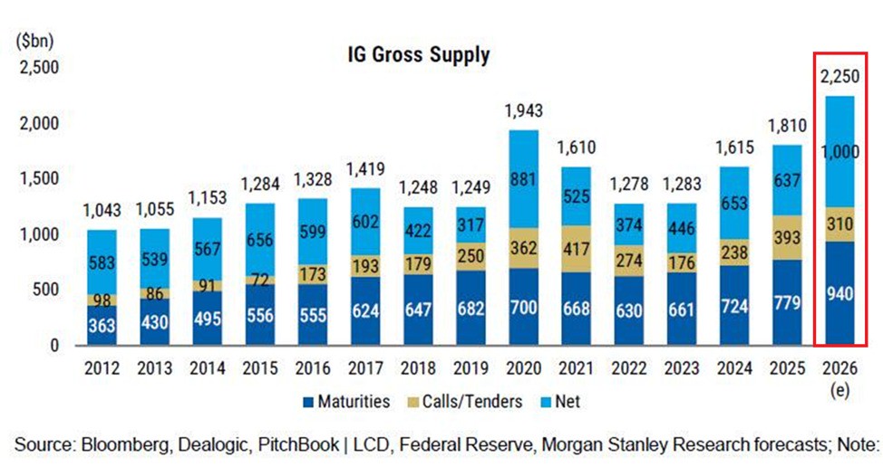 AI debt issuance is surging