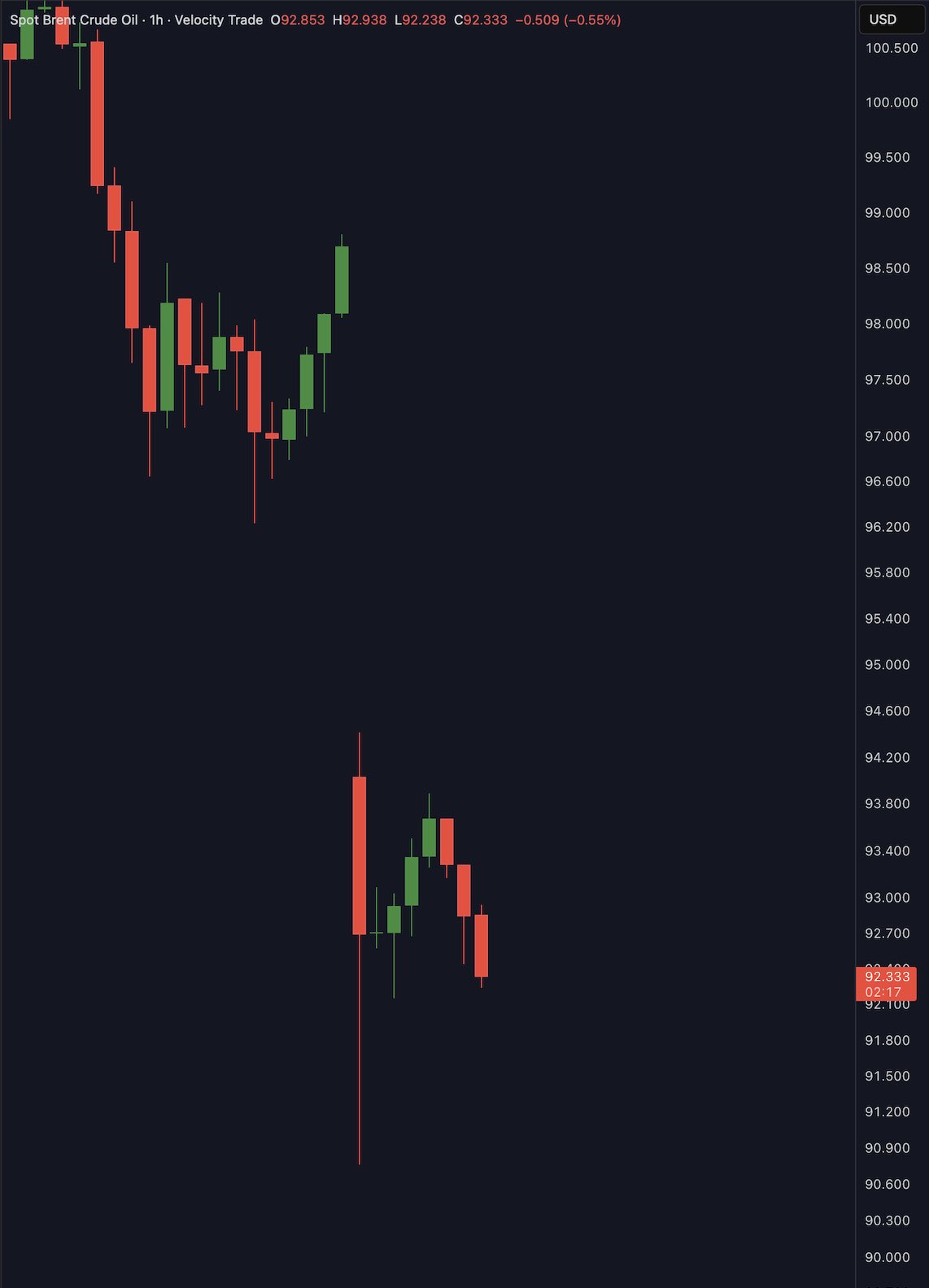 Oil Crashes 8% After Billions Were Positioned for the Drop 🚨
