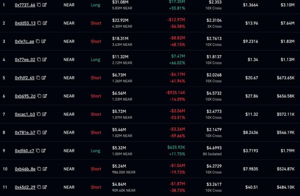 Top Hyperliquid Traders Lean Short on NEAR