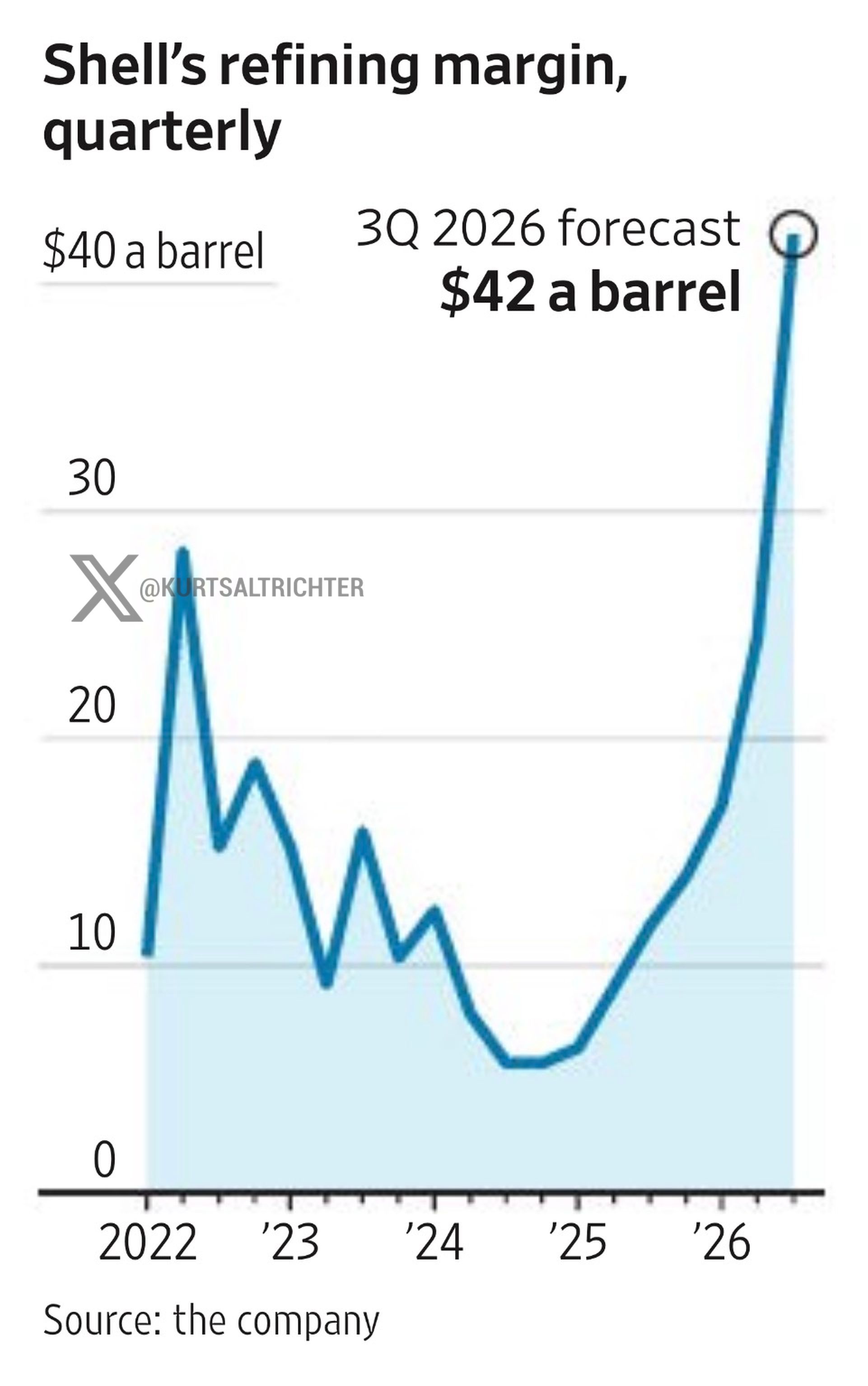 Shell ($SHEL) Signals Record $42/Barrel Q3 Refining Margin as Global Fuel Capacity Squeeze Intensifies