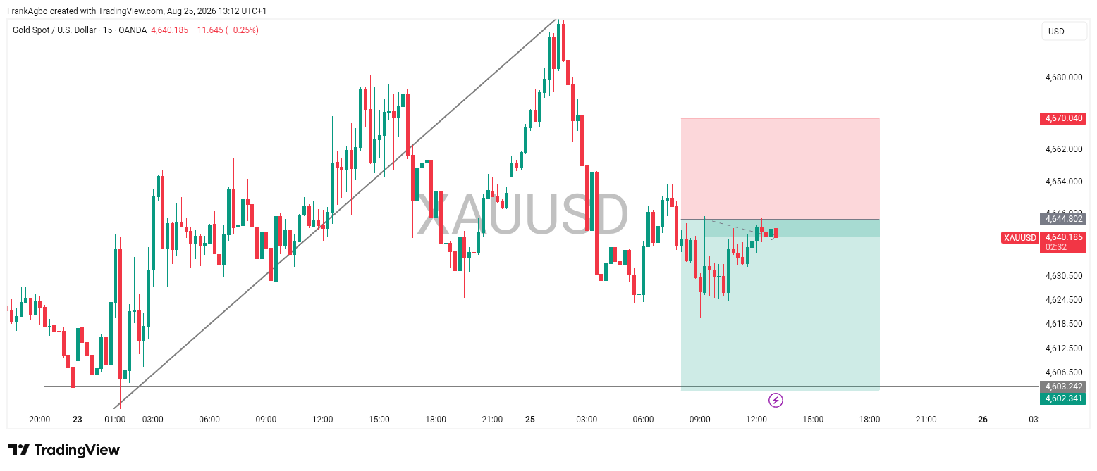 XAUUSD 15M — Trendline Break & Bearish Continuation 📉