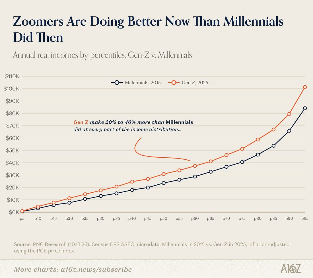 Gen Z Out-Earns Millennials Across the Income Distribution After Inflation