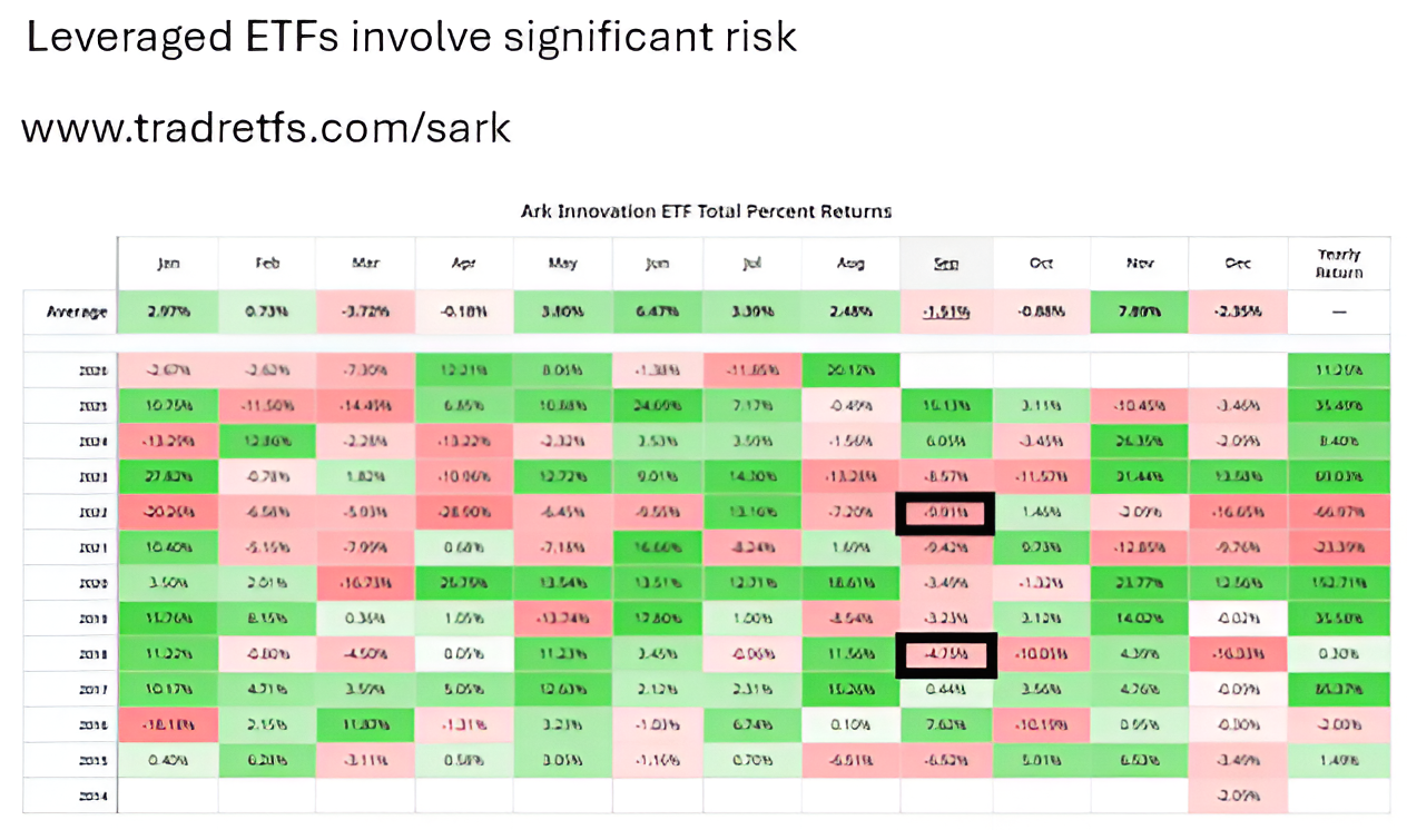 $ARKK Has Never Posted a Green September in a Midterm Election Year Since 2014 Launch