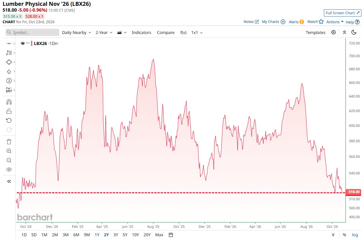 Lumber Prices Reportedly Fall to Their Lowest Level in More Than Two Years