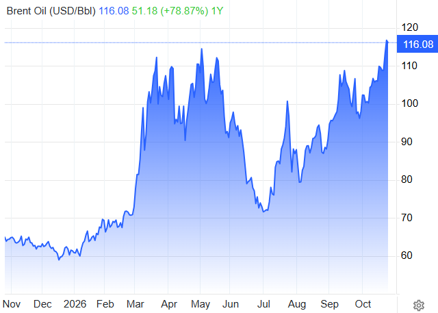 Brent Crude Extends Gains Above $116 Per Barrel to Reach Four-Year High