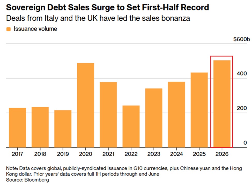 Government Borrowing Hits Record