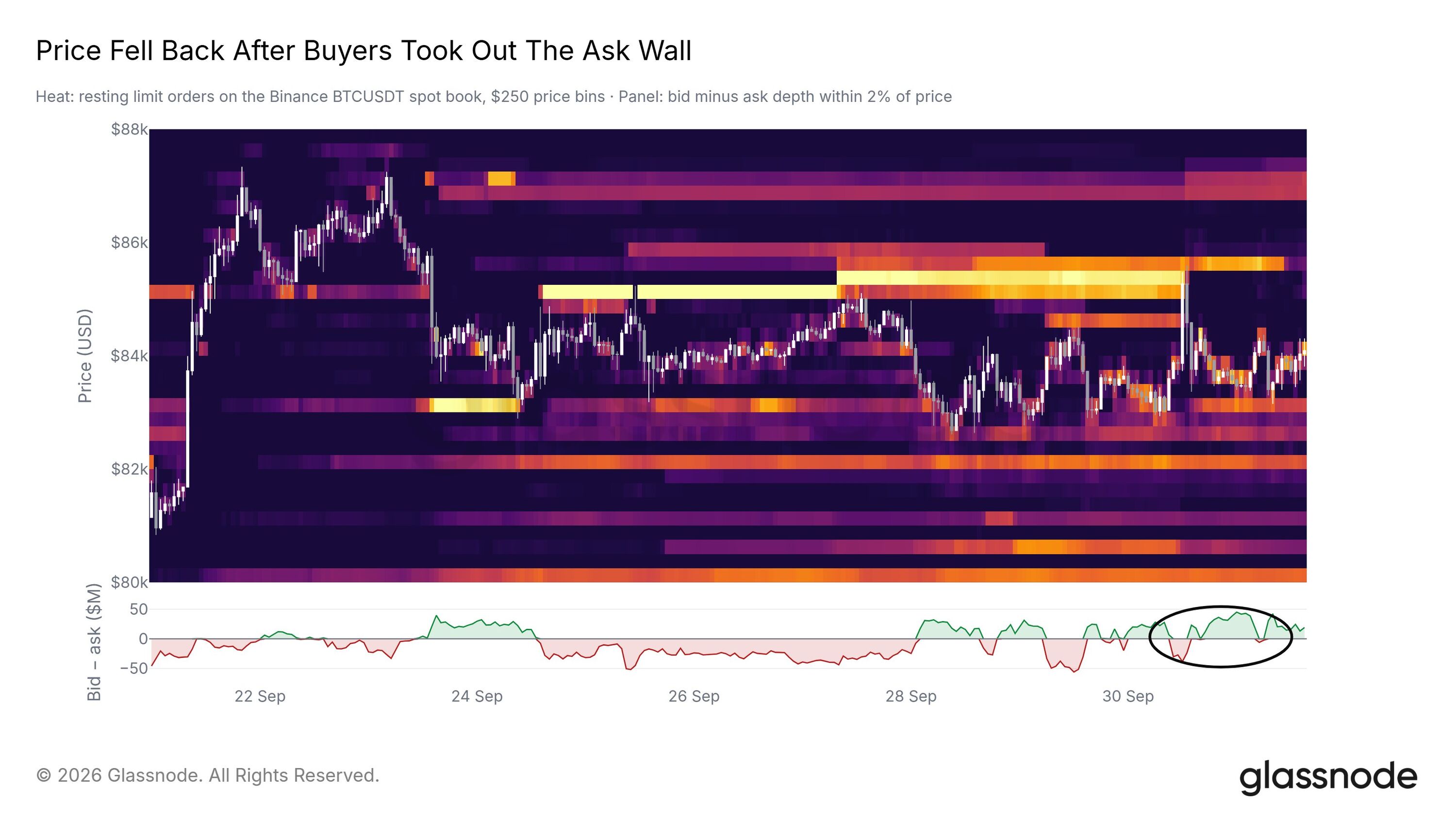Bitcoin Buyers Clear $85K Sell Wall