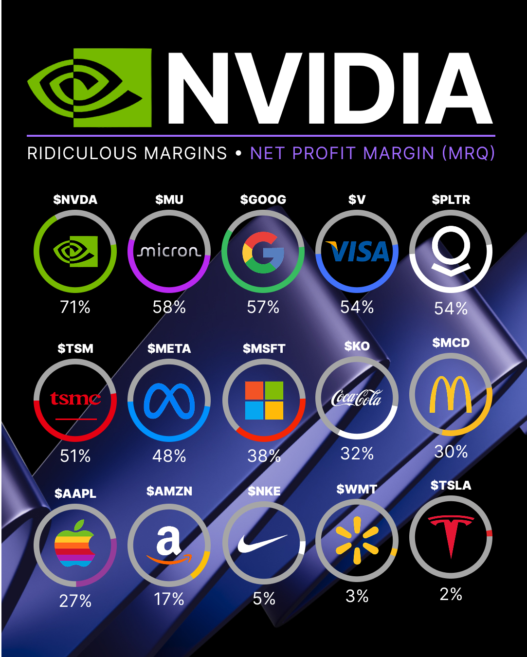 💵Nvidia converts every dollar of revenue into $0.71 of profit — a margin profile that is extraordinarily rare and effectively unmatched in the semiconductor industry.