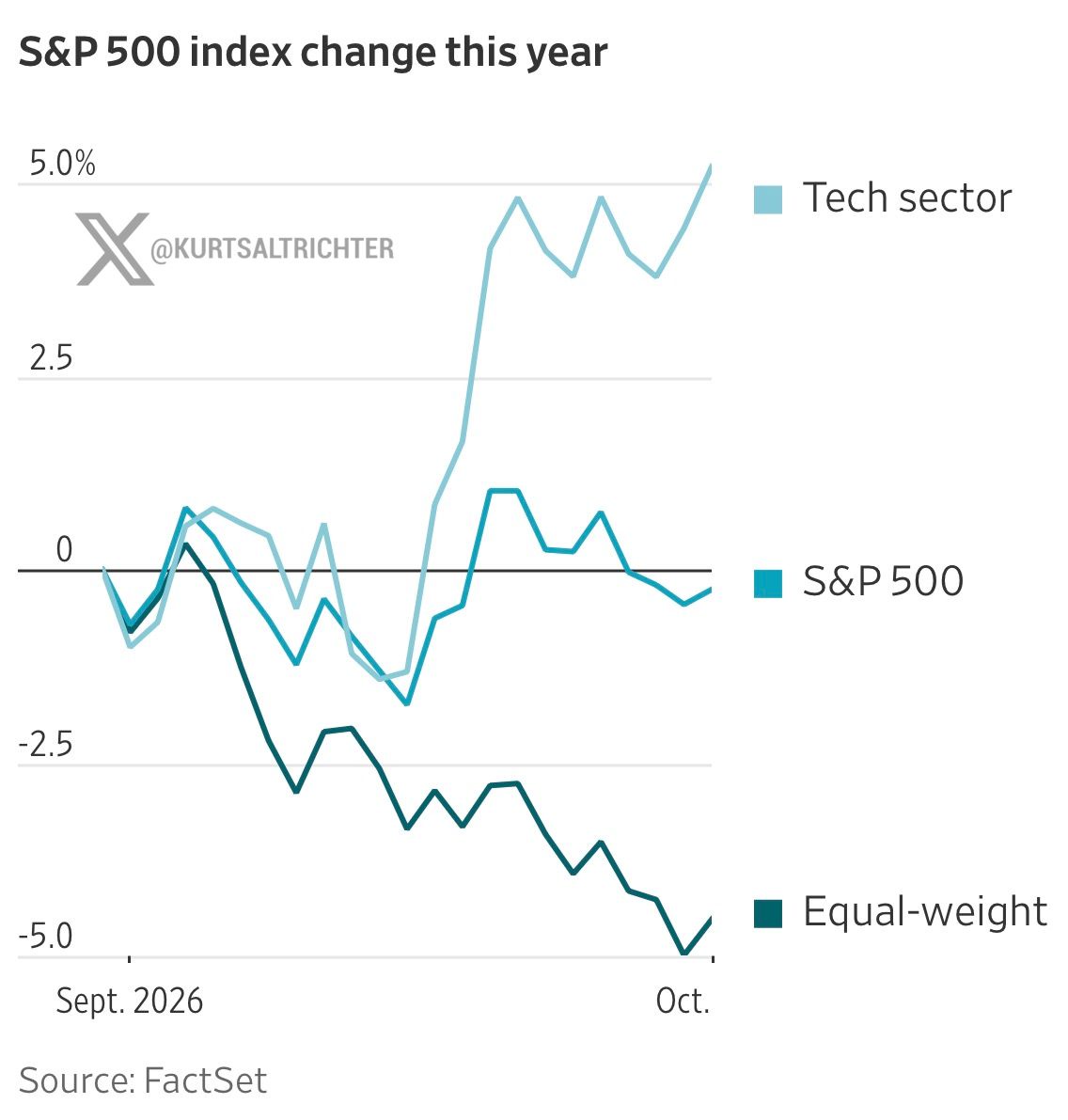 S&P 500 Holds Up on AI Megacaps as Equal-Weight Index Falls and CCC Junk Spreads Widen to About 12 Points