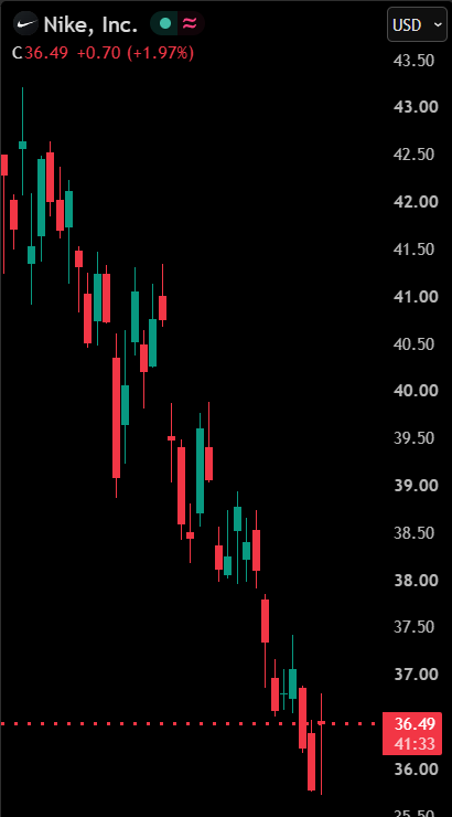Nike hits new 52-week low after Baird downgrade