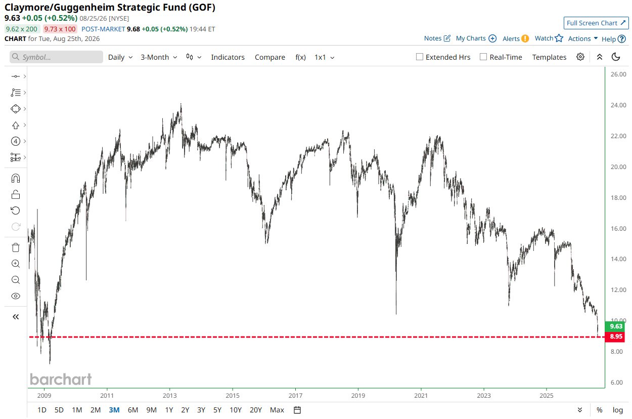 Guggenheim flagship fund falls to lowest level since the financial crisis